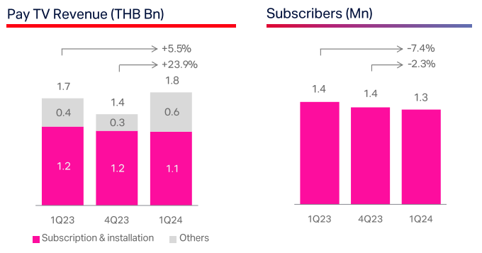 True Corp Pay TV revenue and subscribers - 1Q2023, 4Q 2023, 1Q 2024