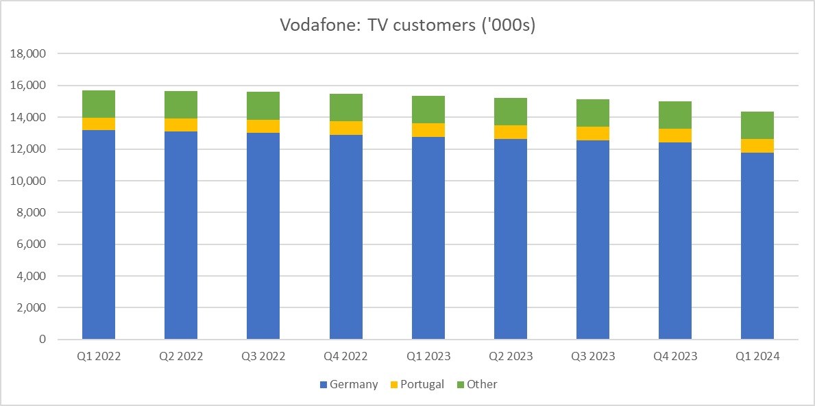Vodafone TV customers - 1Q 2022-1Q 2024