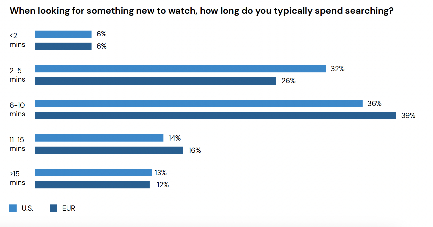 When looking for something new to watch, how long do you typically spend searching? - US, Europe - chart