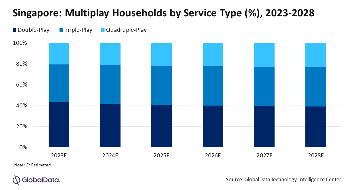 Singapore multiplay households by service type - Double-play, Triple-play, Quadruple-play - 2023-2028
