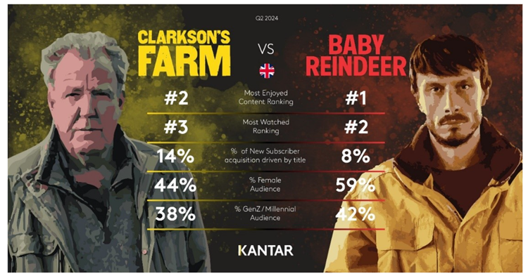 Clarkson's Farm versus Baby Reindeer - ranking comparison