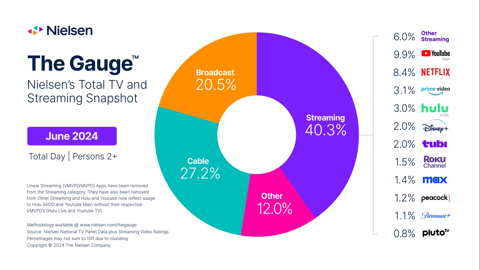 Nielsen Total TV and Streaming Snapshot - Streaming (YouTube, Netflix, Prime Video, Hulu, Disney+, tubi, Roku Channel, MAX, Peacock, Paramount+, Pluto TV, Other streaming), Cable TV, Broadcast, Other - US - June 2024