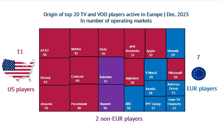 Origin of top 20 TV and VOD players active in Europe - December 2023