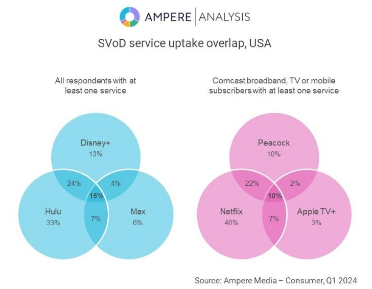 SVOD service uptake overlap - Hulu, Disney+, MAX, Peacock, Netflix, Apple TV+ - USA - 1Q 2024