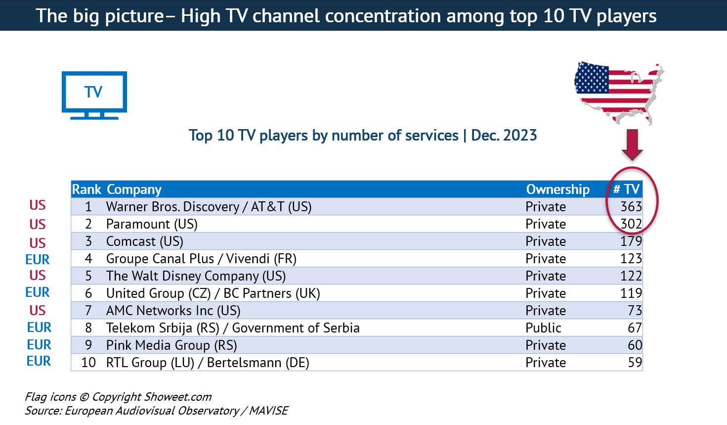Top 10 TV players by number of services - December 2023