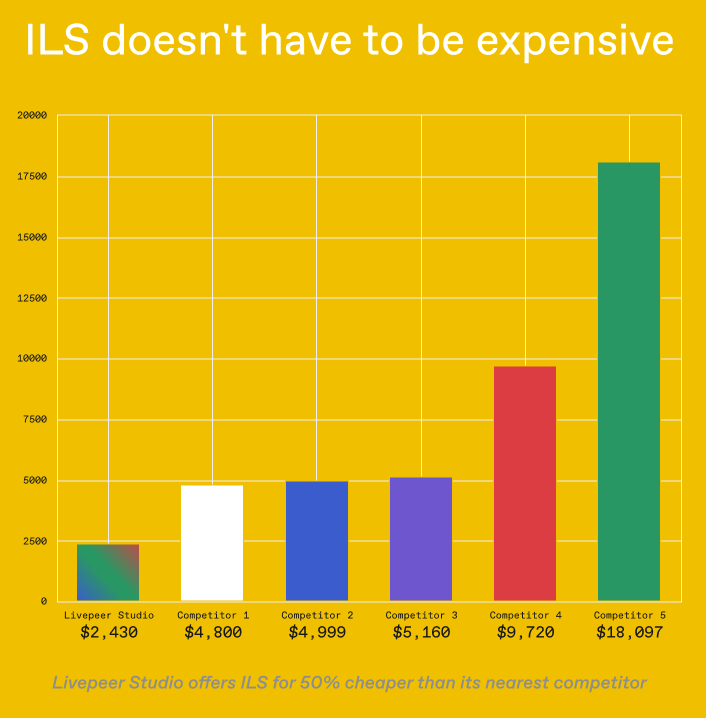 ILS costs - Livepeer versus competitors - chart