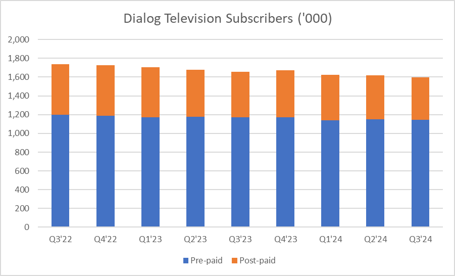 Dialog Television Subscribers - 3Q 2022-3Q 2024