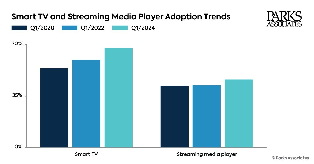 Smart TV and Streaming Media Player Adoption Trends - US - 1Q2020, 1Q 2022, 1Q 2024