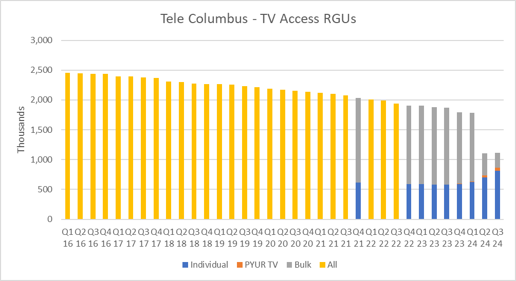 Tele Columbus - TV Access RGUs - 1Q 2016-3Q 2024