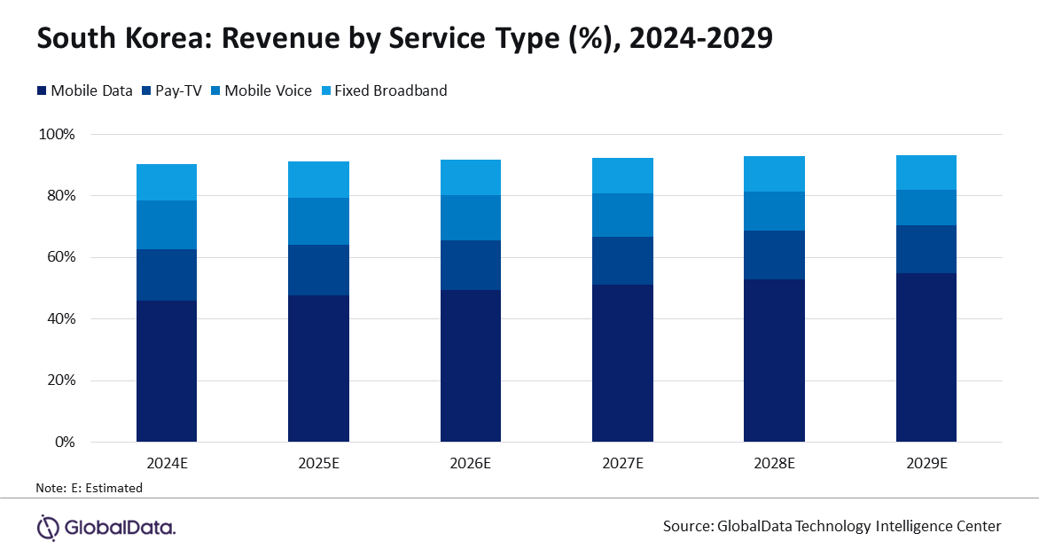 Revenue by Service Type Mobile Data, Pay-TV, Mobile Voice, Fixed Broadband - South Korea - 2024-2029