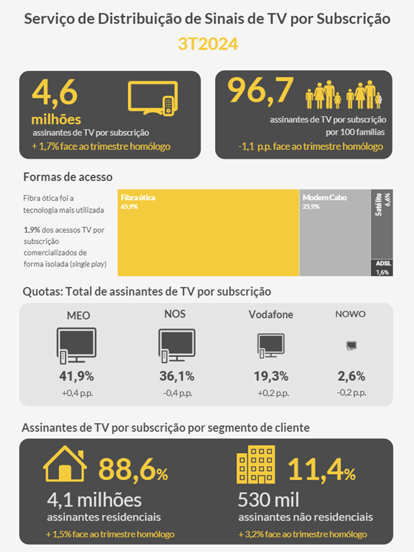 Serviço de Distribuição de Sinais de TV por Subscrição - 3T2024