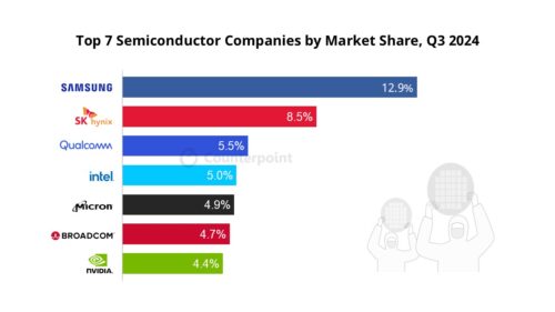 Top 7 Semiconductor Companies by Market Share - Samsung, SK Hynix, Qualcomm, Intel Corp., Micron, Broadcom, NVIDIA - 3Q 2024