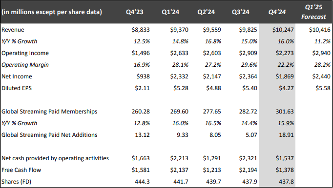 Netflix 4Q 2024 results