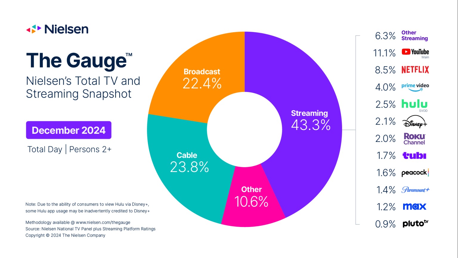 Nielsen Total TV and Streaming Snapshot - Streaming (YouTube, Netflix, Prime Video, Hulu, Disney+, Roku Channel, tubi, Peacock, Paramount+, MAX, Pluto TV, Other streaming), Cable TV, Broadcast, Other - US - December 2024