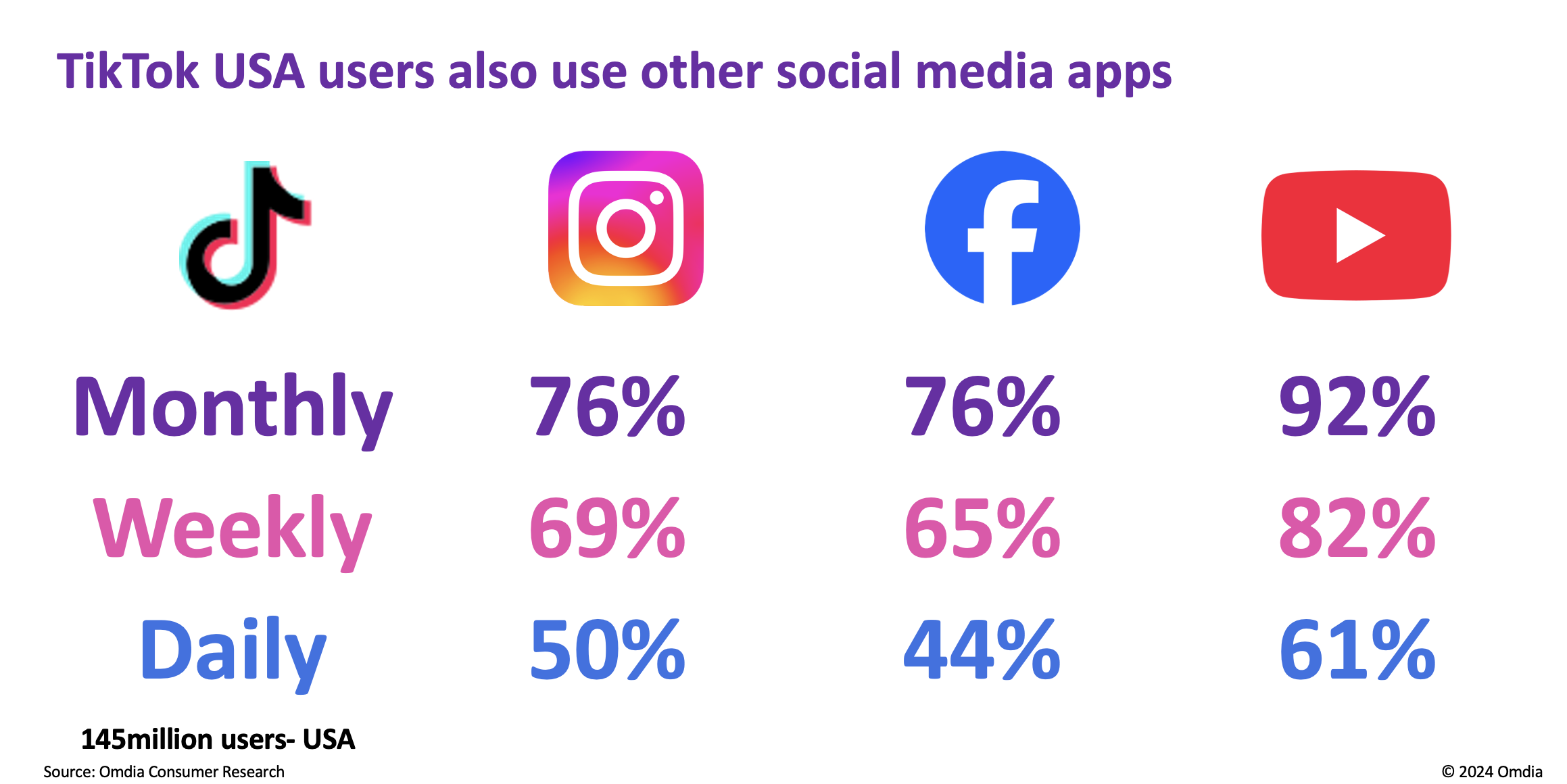 TikTok users also use other social media apps - Instagram, Facebook, YouTube - Monthly, Weekly, Daily - US