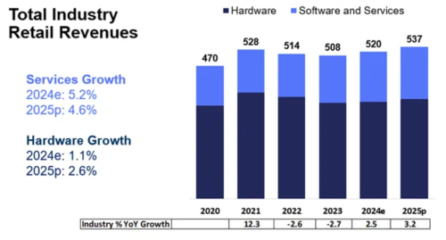 Total industry revenues - Hardware, Software and Services - U.S. Consumer Technology - 2020-2025