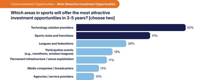 Which areas in sports offer most attractive investment opportunities?