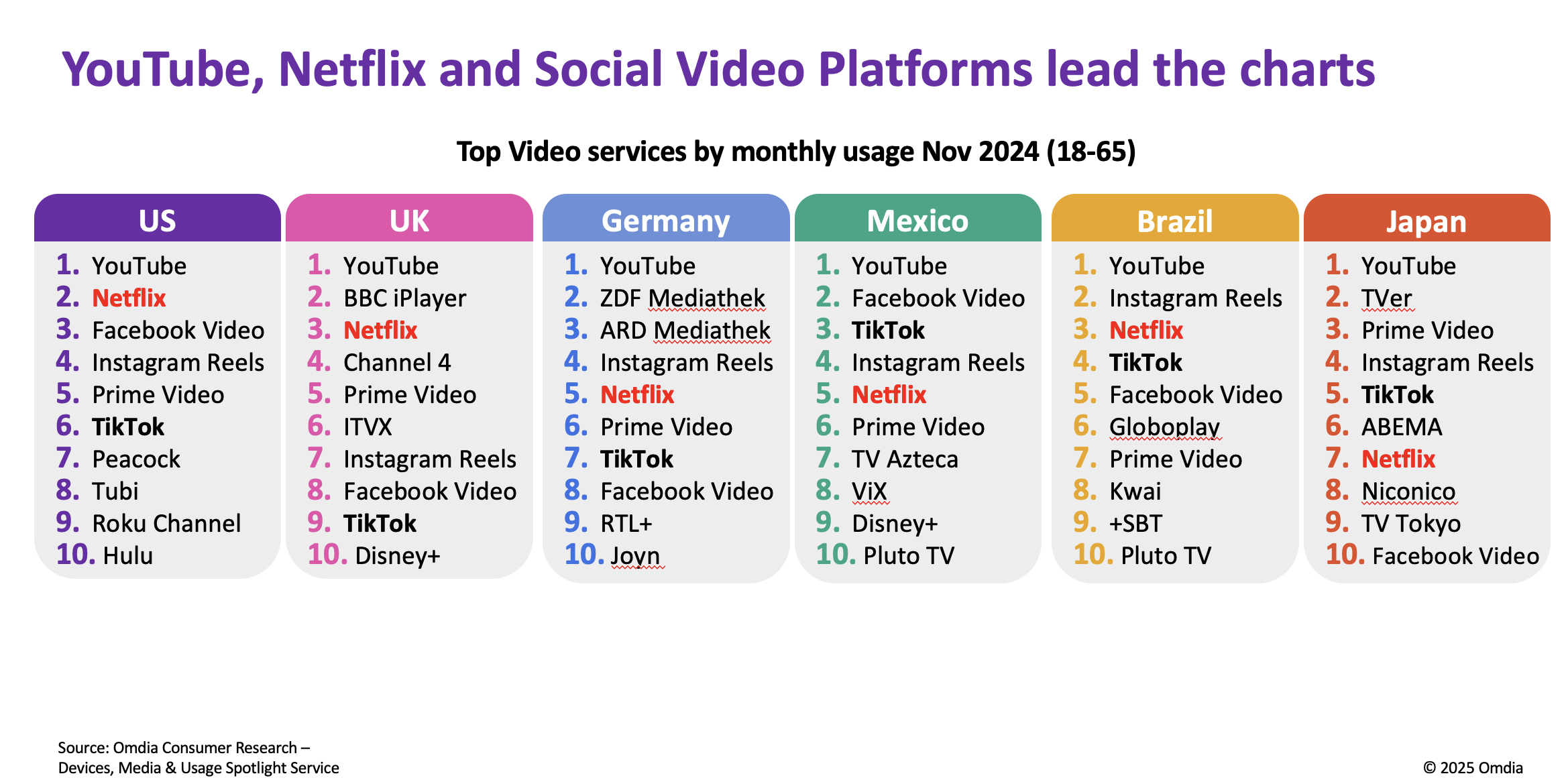 Top video services by monthly usage (18-65) - US, UK, Germany, Mexico, Brazil, Japan - Nov 2024