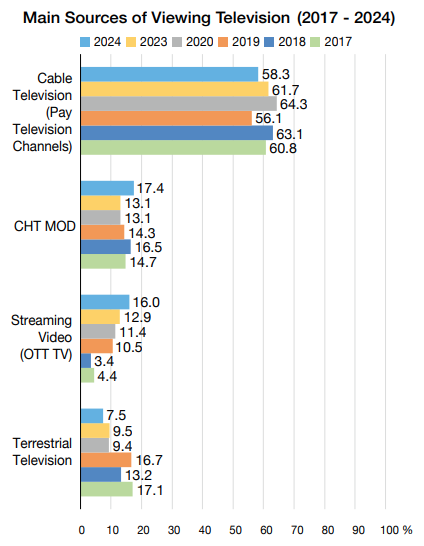 Taiwan - Main Sources of Viewing Television - 2017-2024