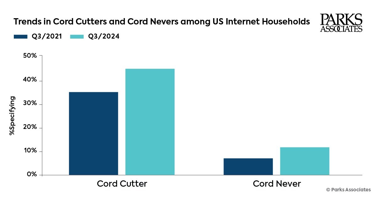 Trends in Cord Cutters and Cord Nevers among US Internet Households - Q3 2021, Q3 2024