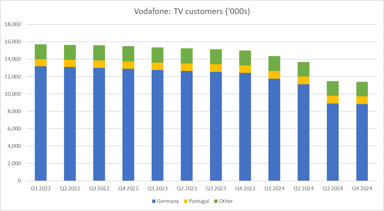 Vodafone TV customers - Europe - 1Q 2022-4Q 2024